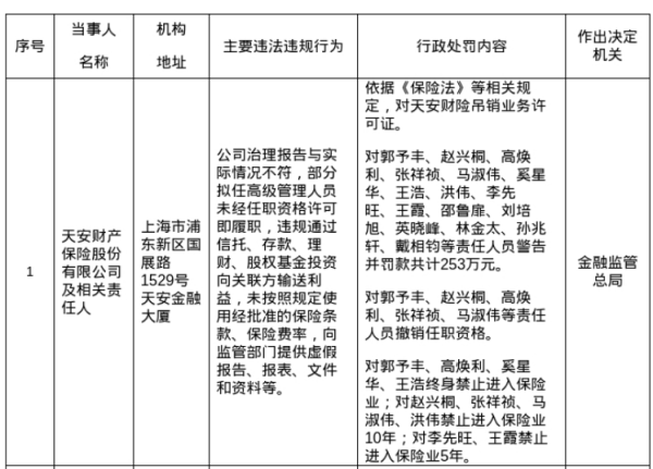 股票专业配资 天安财险及相关责任人共计被罚款253万，涉多项违规行为