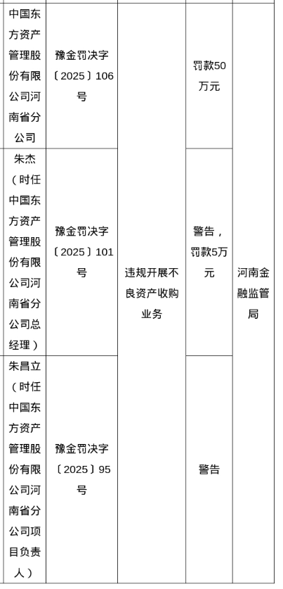 炒股加杆杆的平台 东方资管河南省分公司被罚50万，涉违规开展不良资产收购业务